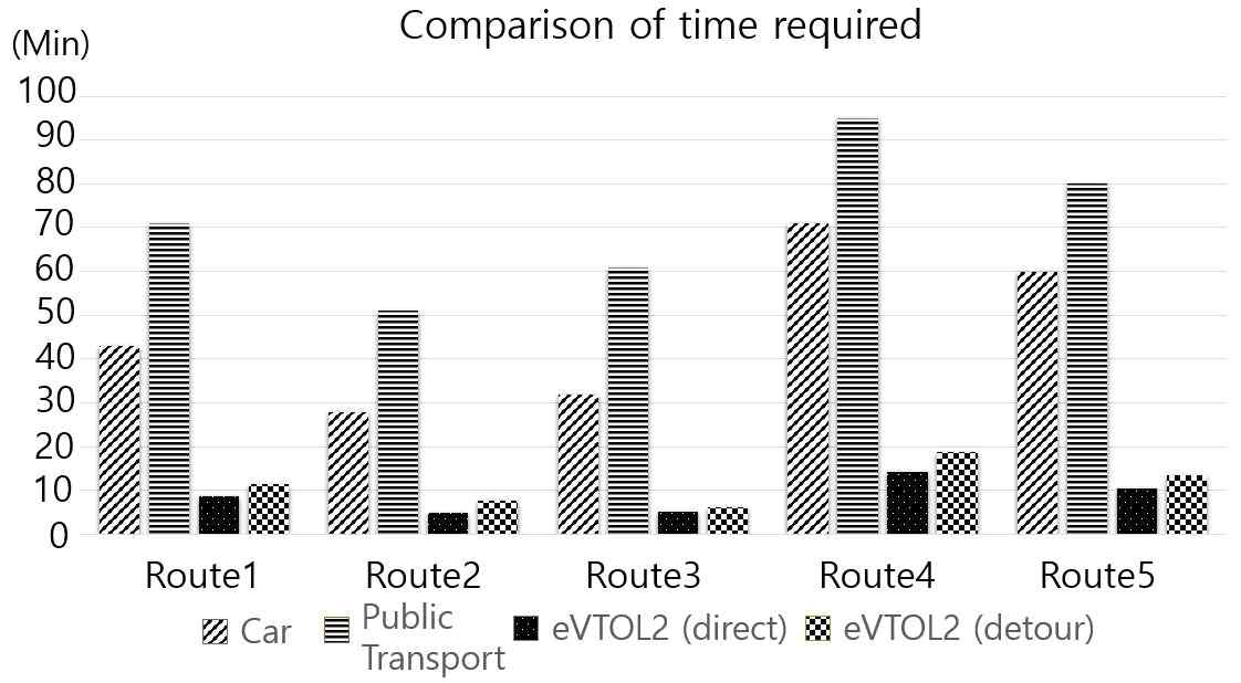 승용차, 대중교통, eVTOL2 소요시간 비교
