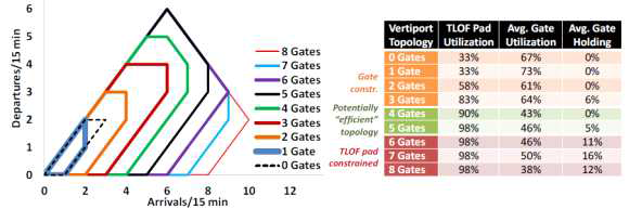 게이트와 TLOF 패드 비율에 따른 Vertiport 수용 범위와 활용도
