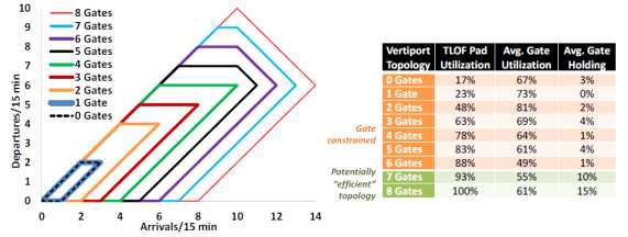 도착 및 출발 시간 감소에 따른 Vertiport 수용 범위와 활용도(처리량이 증가하고 TLOF 패드 당 더 많은 게이트를 요구함)