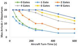6개의 다른 게이트/TLOF 패드 비율에 대한 승하차 시간 증가에 대한 최대 처리량의 변화