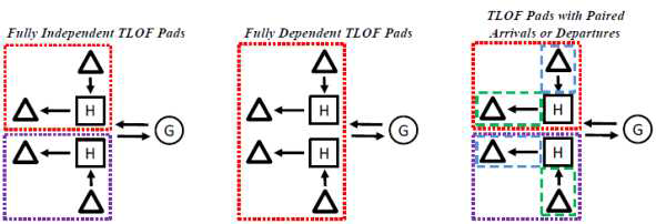 인접한 TLOF 패드에 대한 동시 운영 정책 (“H”는 TLOF 패드, “G”는 게이트, 삼각형은 접근 또는 출발)