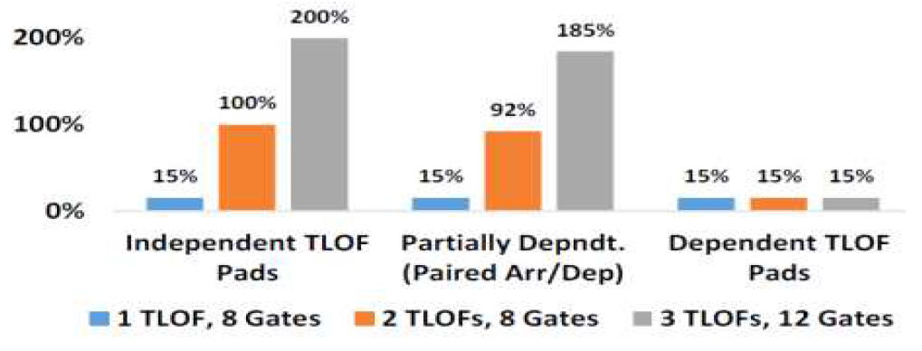 TLOF 패드 1개와 게이트 4개가 있는 vertiport와 비교하여 인접한 TLOF 패드 운영 정책이 3개의 vertiport 최대 처리량에 미치는 영향