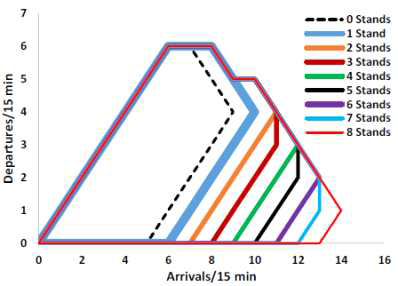 TLOF 패드 1개와 게이트 4개가 있는 vertiport의 스테이징 스탠드 수에 따른 효과