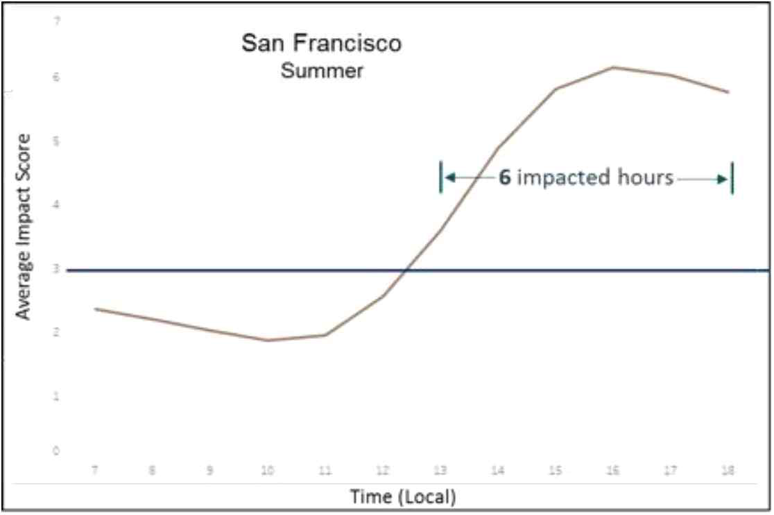 여름철 샌프란시스코 도시 지역에서 UAM 운영일의 각 시간에 대한 평균 영향점수