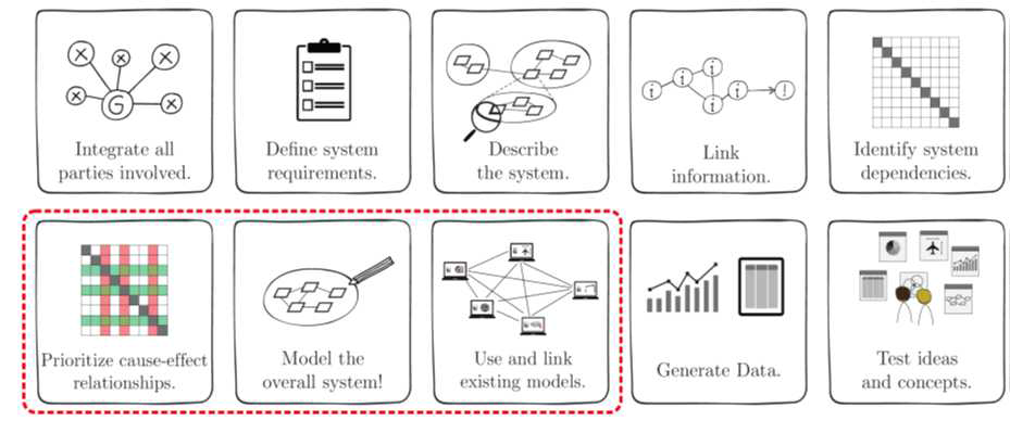 UAM 시스템 체계종합 모델링을 위해 필요한 설계 업무