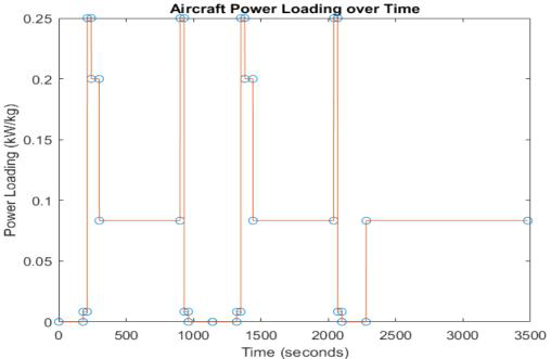 시간 경과에 따른 동력 하중으로 표시된 항공기 임무 프로필의 예