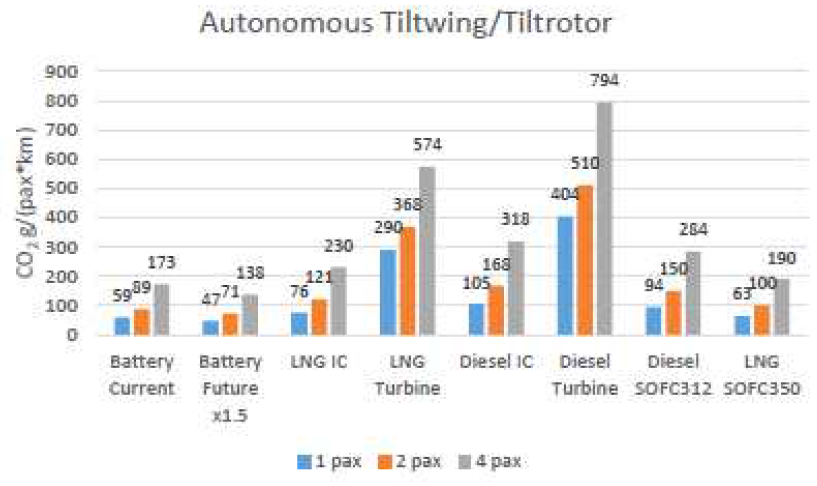 1, 2, 4인승 자율 틸트윙/틸트로터 UAM 비행체 CO2 배출량