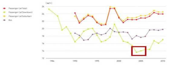 차종별 지역별 통행 속도, 1984-2010