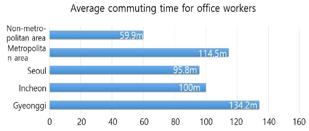 수도권 직장인 평균 출퇴근 소요시간
