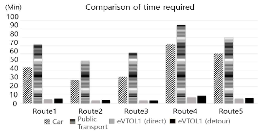 승용차, 대중교통, eVTOL1 소요시간 비교