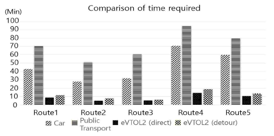 승용차, 대중교통, eVTOL2 소요시간 비교