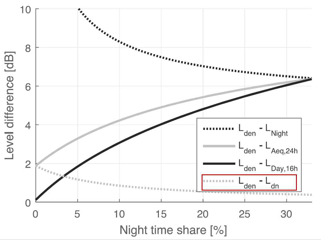 야간시간 공유 비율에 따른 소음 측정 지표별 차이