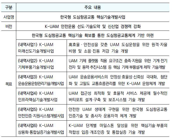 한국형 도심항공교통(K-UAM) 핵심기술개발사업 주요 내용