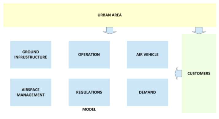 UAM Modeling Structure