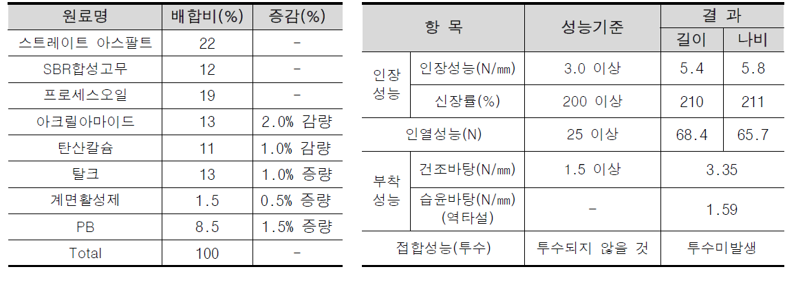 기본 배합 #5-5 설계 및 성능평가 결과