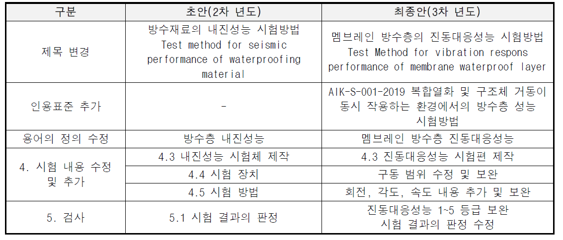 진동대응성능 시험방법 수정대비표