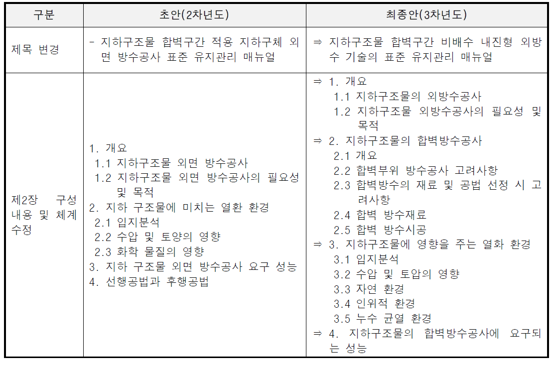 표준 유지관리 매뉴얼 수정 대비표