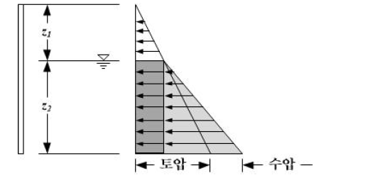 토압의 분포