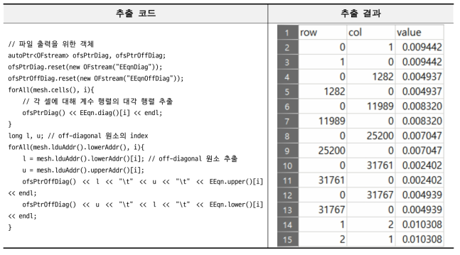 창호 메쉬의 계수 행렬 추출 예시