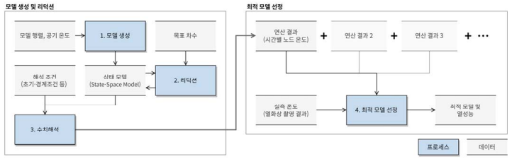 프로그램 데이터 흐름도