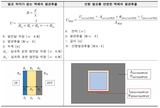 열관류율 산출법(열교 하자가 없는 벽체의 열관류율, 선형 열교를 반영한 벽체의 열관류율)