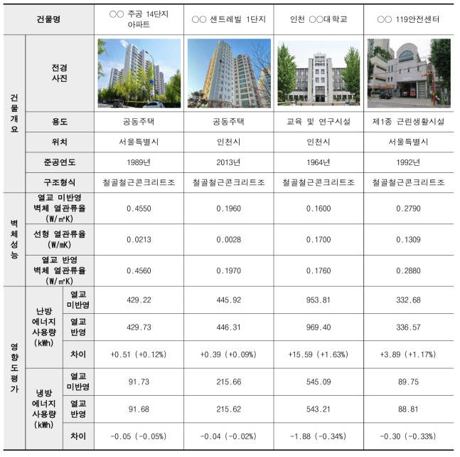 에너지 성능 영향도 평가 결과