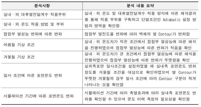 열화상 패턴 영항인자 및 조건 분석사항