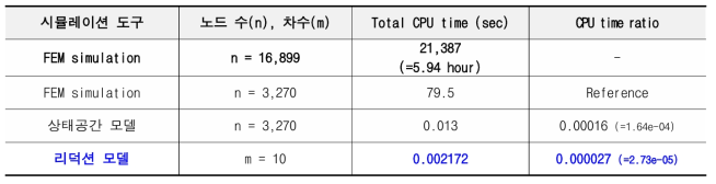 시뮬레이션 도구별 계산시간 비교