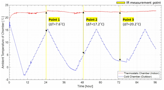 열화상 촬영 시점 및 항온실, 저온실 온도 측정 결과