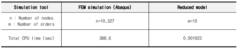 기존 시뮬레이션 프로그램과 리덕션 모델 계산 속도 비교