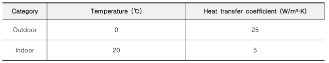 실내·외 온도 및 대류열전달계수 조건