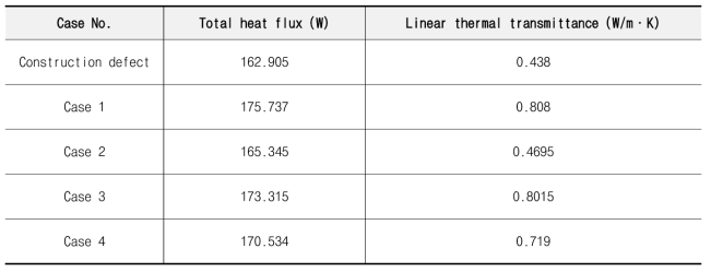열 성능 반복수정 전 각 케이스의 총 열류량 및 선형열관류율 도출 결과