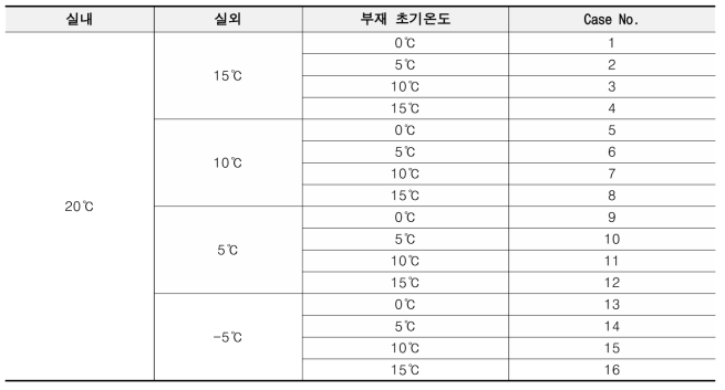 시뮬레이션 적정기간 분석을 위한 케이스 분류