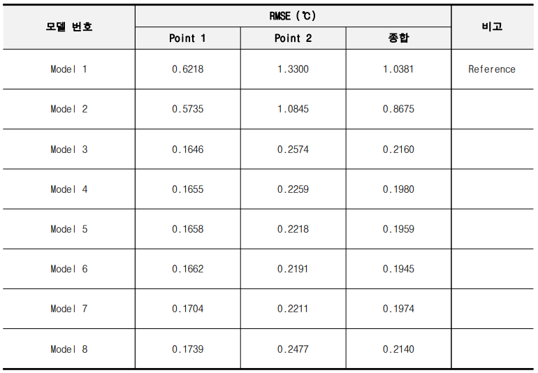 대상지 1번 공동주택 평균 표면온도 RMSE