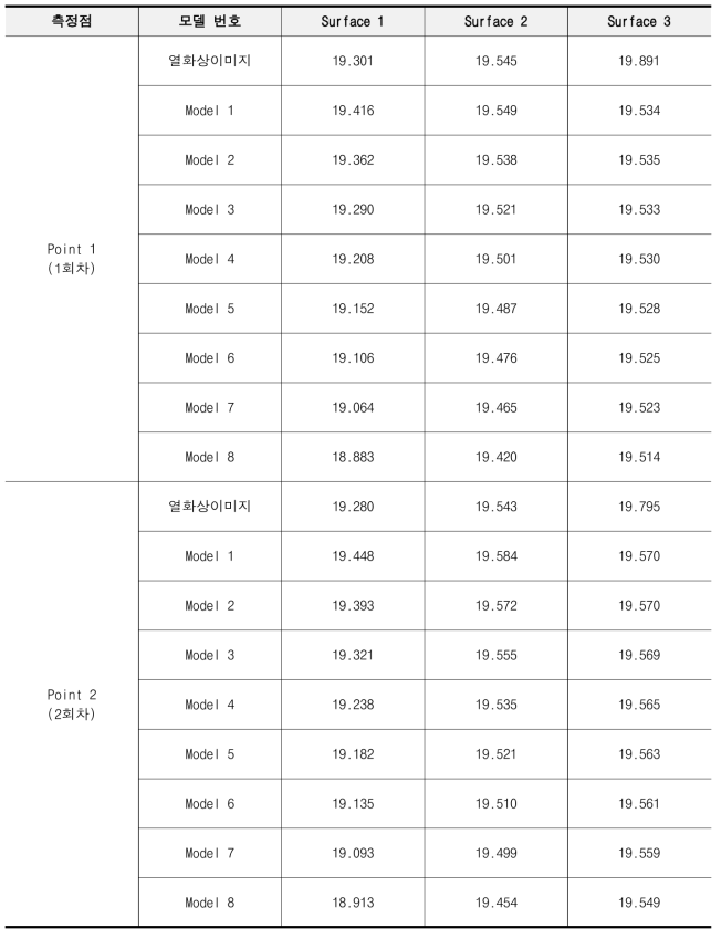 대상지 2번 평균 표면온도 결과