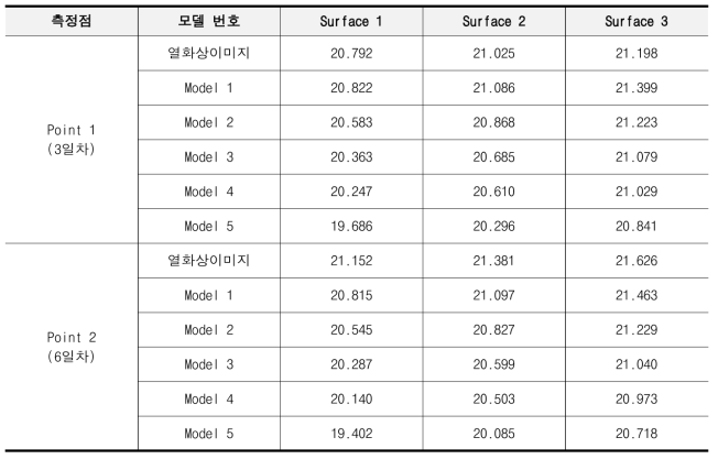 대상지 3번 사무실 평균 표면온도 결과