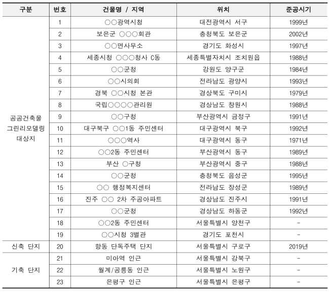 창 주변 열화상 수집 대상