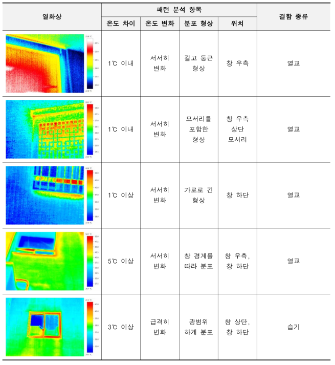 창 주변 열화상 패턴 분석 예시