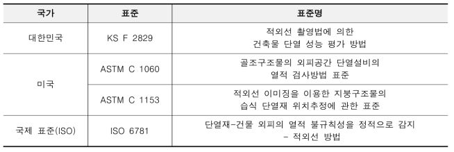 국내·외 대표적인 건물의 열화상 측정법 표준