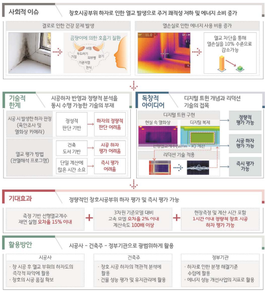 연구개발 개요