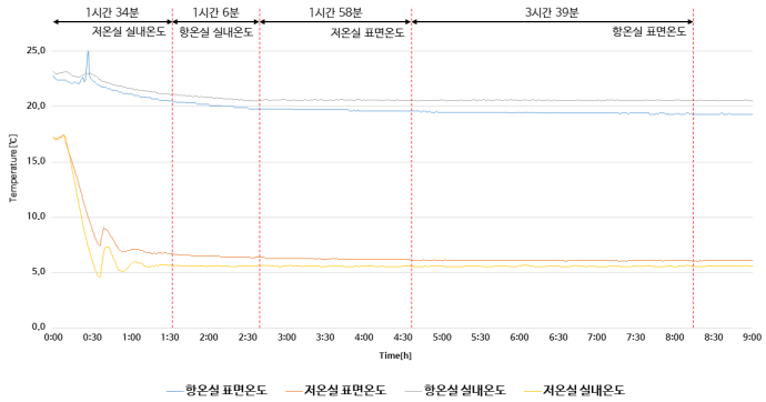 980⨉980 창호 실내온도 20℃ 실외온도 5℃, 온도차 15℃