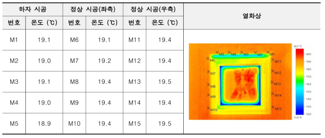 온도차 25℃ 창호 주변 온도 분포