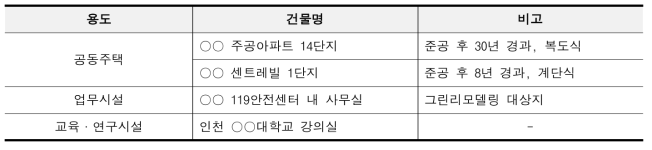 실증 대상 선정