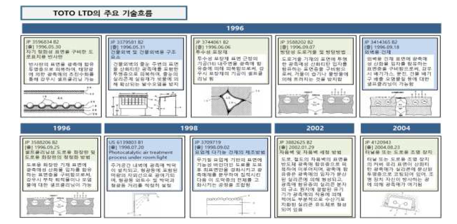 TOTO LTD의 IP History