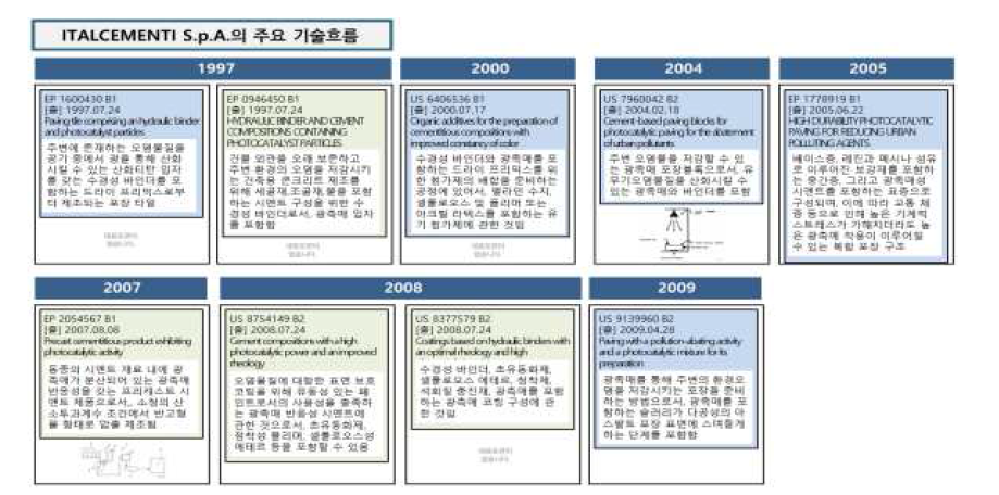 ITALCEMENTI S.p.A.의 IP History