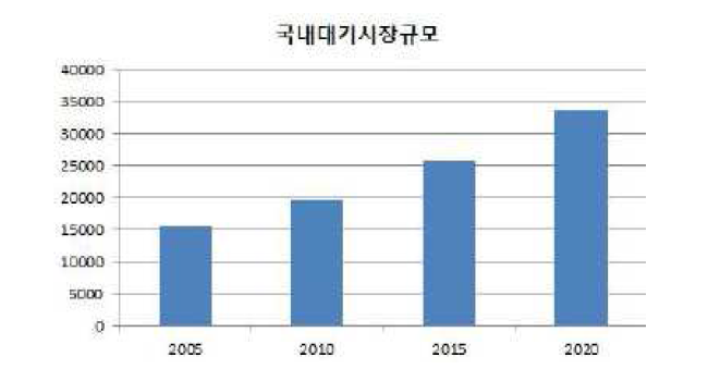 국내 대기시장 전망(억원) (환경부, 환경기술 기술동향 보고서, 2011)