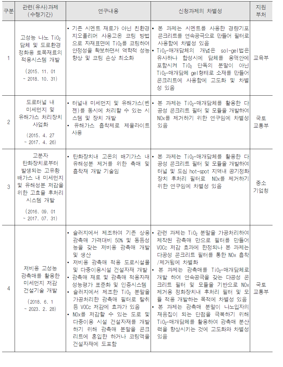 관련(유사)과제와의 차별성 분석