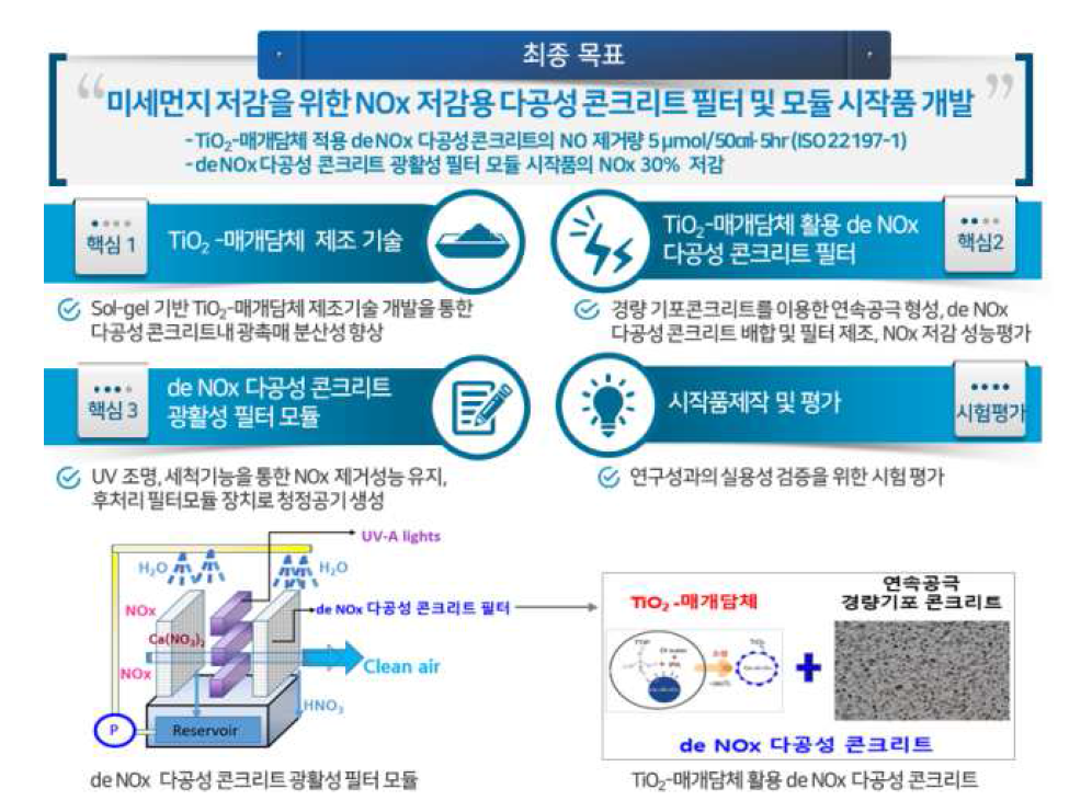 연구 최종 목표 및 핵심기술 내용