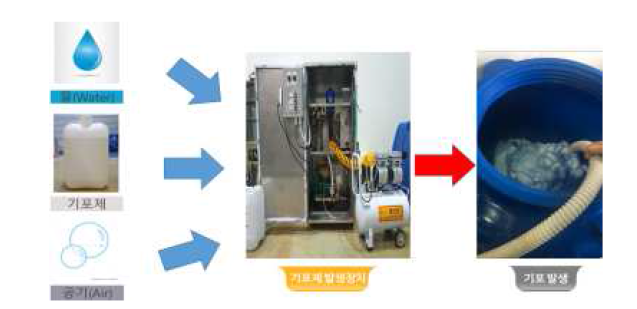 기포 발생 원리
