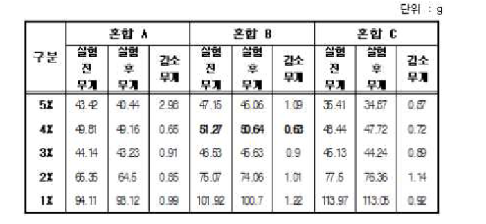 실험 전·후의 실험 조건 별 무게 변화